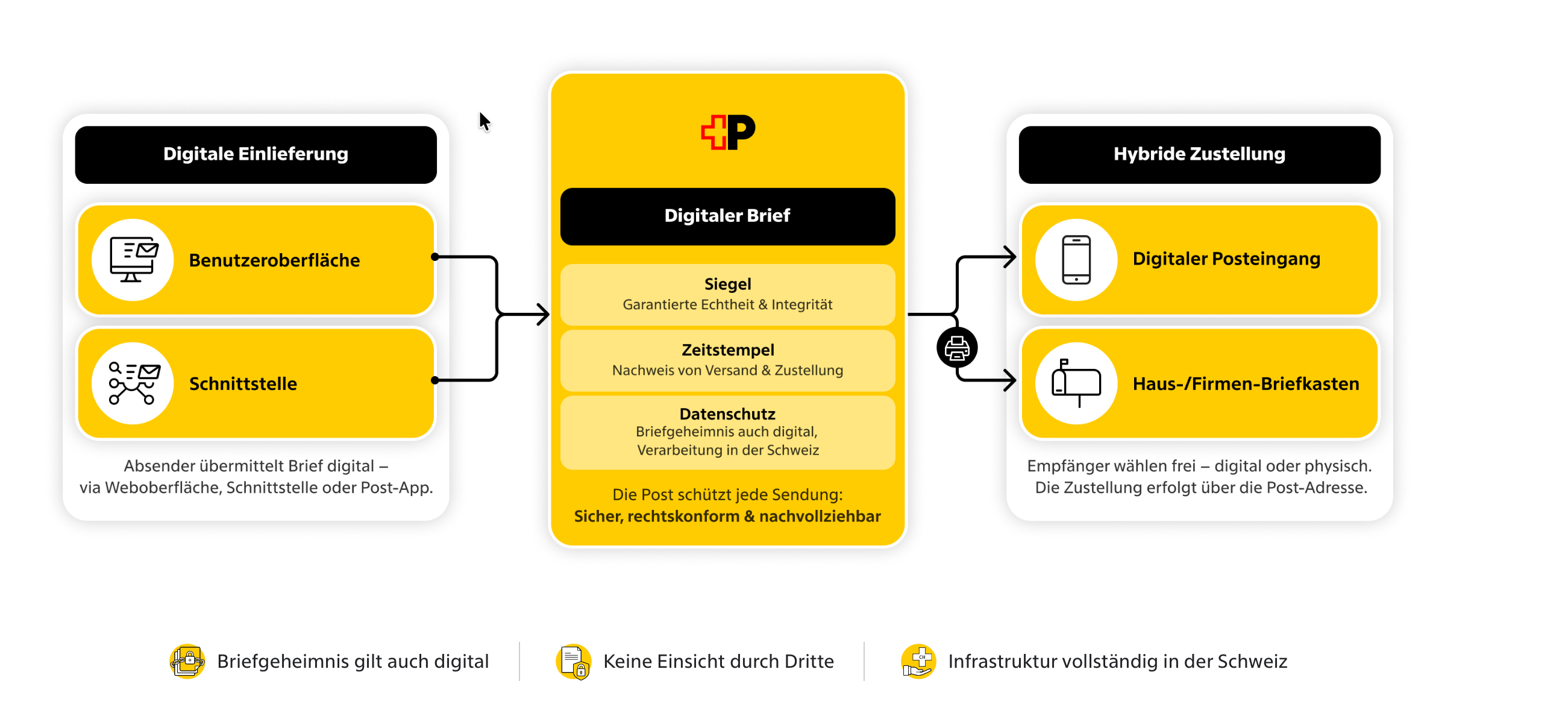 ePost Digitaler Brief: Prozess von der digitalen Einlieferung ueber den digitalen Brief mit Siegel, Zeitstempel und Datenschutz bis zur hybriden Zustellung
